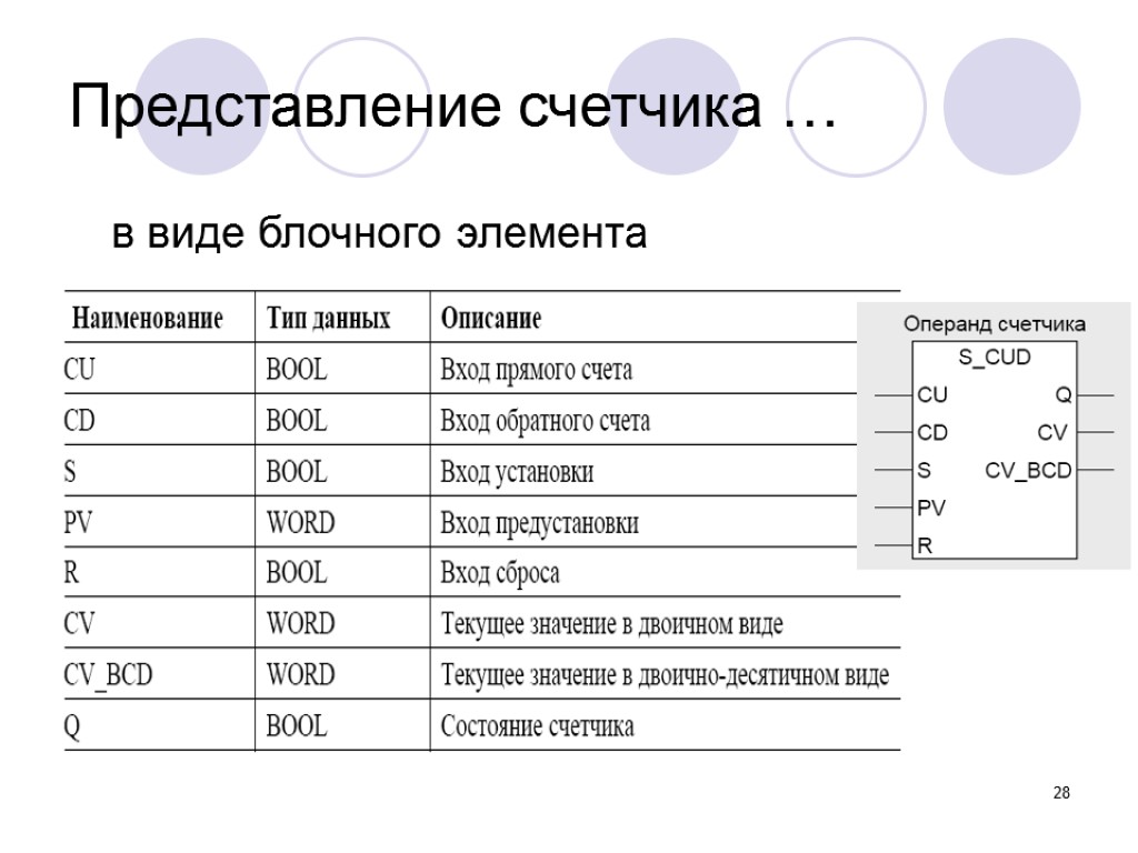 28 Представление счетчика … в виде блочного элемента